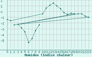 Courbe de l'humidex pour Marienberg