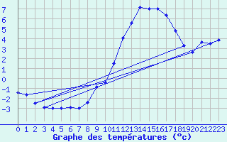 Courbe de tempratures pour Muids (27)