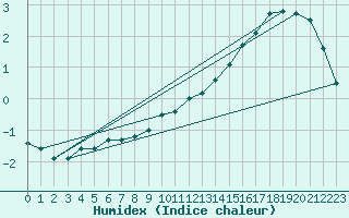Courbe de l'humidex pour Grosser Arber