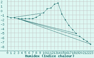 Courbe de l'humidex pour Bad Mitterndorf