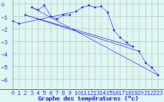 Courbe de tempratures pour Les crins - Nivose (38)