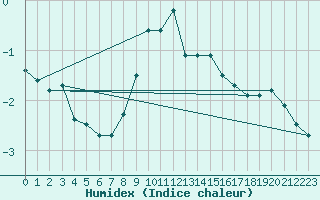 Courbe de l'humidex pour Kalwang