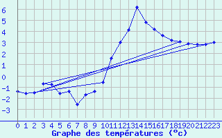 Courbe de tempratures pour Grenoble/agglo Le Versoud (38)