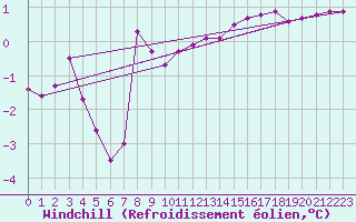 Courbe du refroidissement olien pour Cambrai / Epinoy (62)