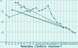 Courbe de l'humidex pour Saint-Vran (05)