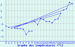 Courbe de tempratures pour La Fretaz (Sw)