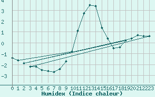 Courbe de l'humidex pour Windischgarsten