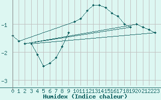 Courbe de l'humidex pour Kuemmersruck