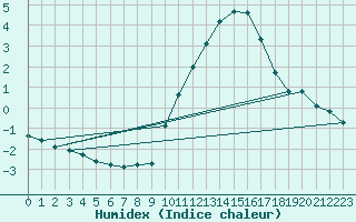 Courbe de l'humidex pour Rochegude (26)