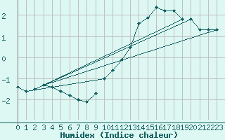 Courbe de l'humidex pour Buzenol (Be)