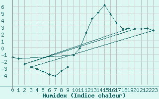 Courbe de l'humidex pour Bergerac (24)