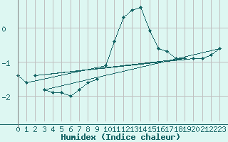 Courbe de l'humidex pour Pelzerhaken