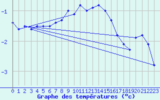 Courbe de tempratures pour Lauwersoog Aws