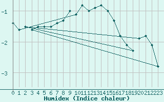 Courbe de l'humidex pour Lauwersoog Aws