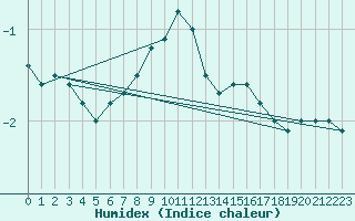 Courbe de l'humidex pour Rohrbach