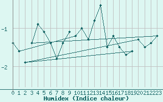 Courbe de l'humidex pour Kalwang