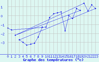 Courbe de tempratures pour Les Diablerets