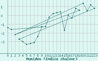 Courbe de l'humidex pour Les Diablerets