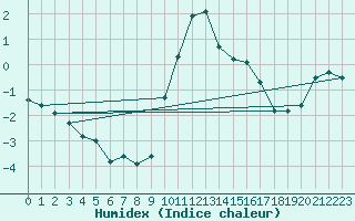 Courbe de l'humidex pour Evionnaz