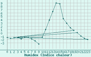 Courbe de l'humidex pour Die (26)