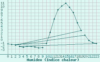 Courbe de l'humidex pour Lamballe (22)