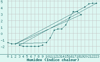 Courbe de l'humidex pour Wunsiedel Schonbrun