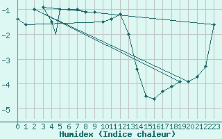 Courbe de l'humidex pour Honningsvag / Valan