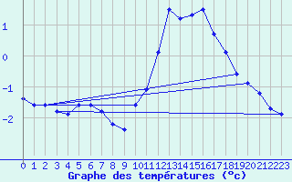 Courbe de tempratures pour Sermange-Erzange (57)