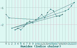 Courbe de l'humidex pour Hoherodskopf-Vogelsberg