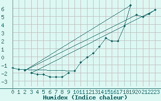 Courbe de l'humidex pour Berne Liebefeld (Sw)