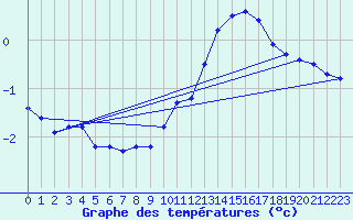 Courbe de tempratures pour Boulaide (Lux)