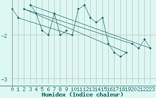 Courbe de l'humidex pour Weissfluhjoch