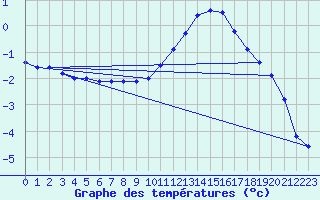 Courbe de tempratures pour Creil (60)