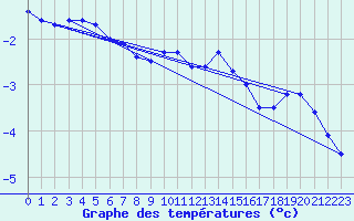 Courbe de tempratures pour Nyhamn