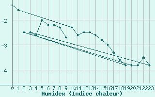 Courbe de l'humidex pour Envalira (And)