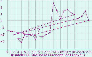 Courbe du refroidissement olien pour Boertnan