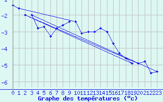 Courbe de tempratures pour Grchen