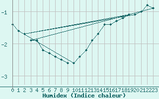 Courbe de l'humidex pour Combs-la-Ville (77)