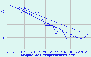 Courbe de tempratures pour Pec Pod Snezkou