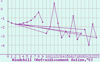 Courbe du refroidissement olien pour Einsiedeln