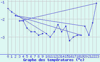 Courbe de tempratures pour Chaumont (Sw)