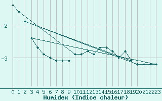 Courbe de l'humidex pour Sremska Mitrovica