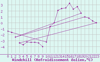 Courbe du refroidissement olien pour Les Plans (34)