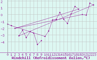 Courbe du refroidissement olien pour Fix-Saint-Geneys (43)