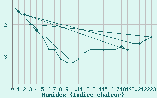 Courbe de l'humidex pour Berne Liebefeld (Sw)