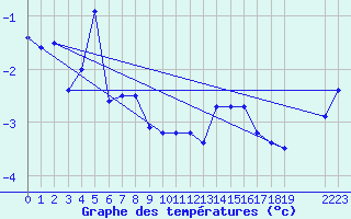 Courbe de tempratures pour Nordstraum I Kvaenangen
