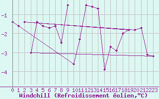 Courbe du refroidissement olien pour Chisineu Cris