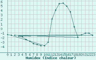 Courbe de l'humidex pour Chamonix-Mont-Blanc (74)