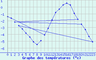 Courbe de tempratures pour Landser (68)