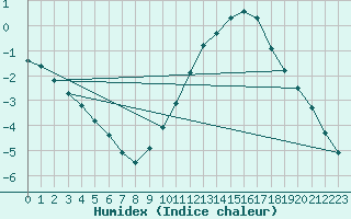 Courbe de l'humidex pour Landser (68)